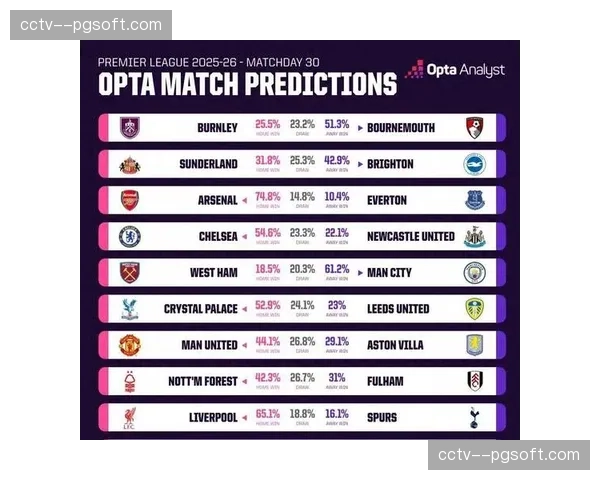 阿森纳成夺冠最大热门，Opta给出38.58%夺冠概率